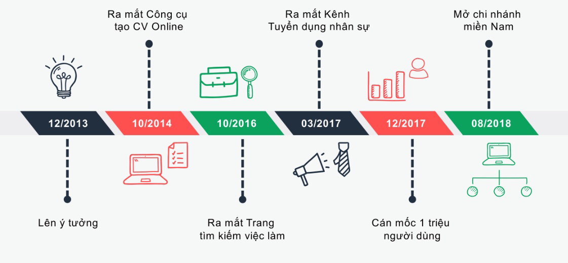 Giai đoạn đầu của TopCV. Ảnh blog TopCV