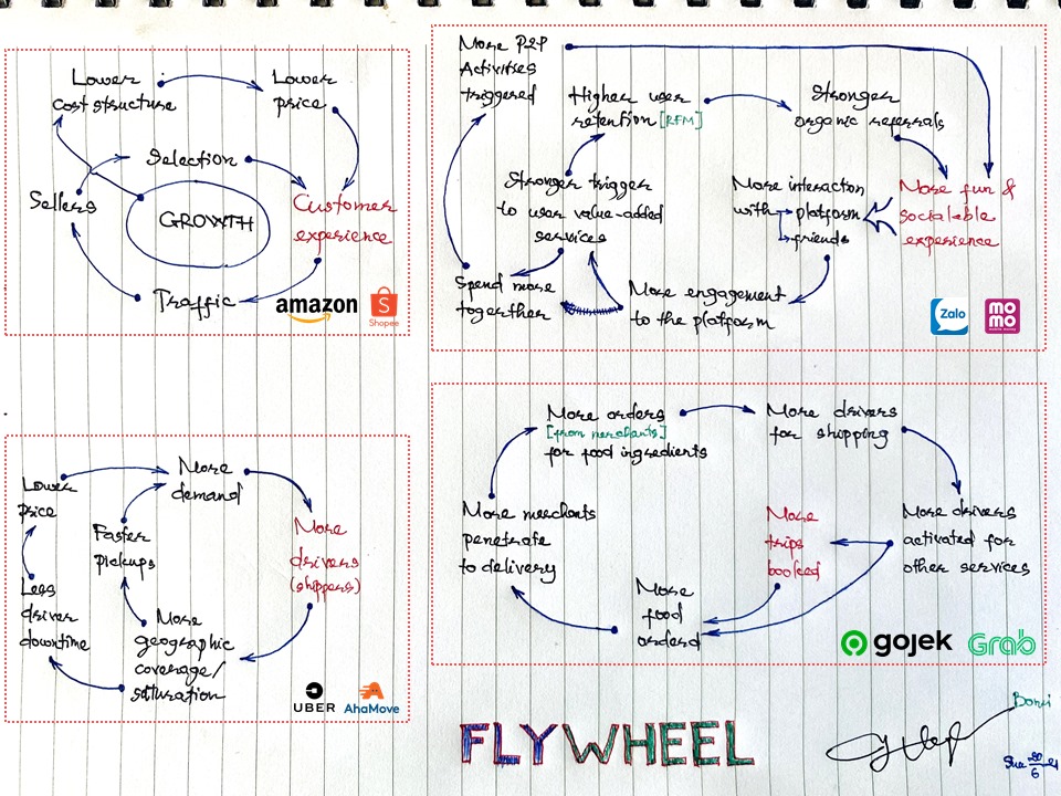 Bánh đà tăng trưởng Flywheel 