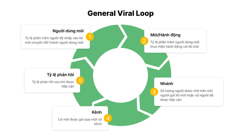 Viral loop là gì