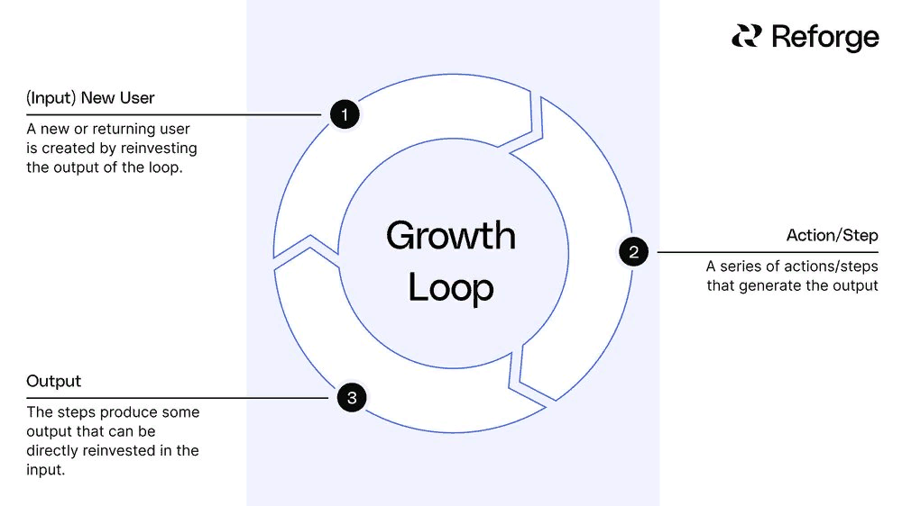 Growth Model: Growth Loop