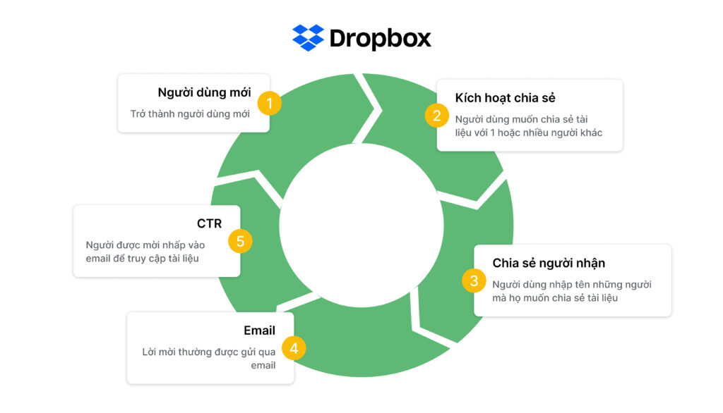 Growth Loop của Dropbox