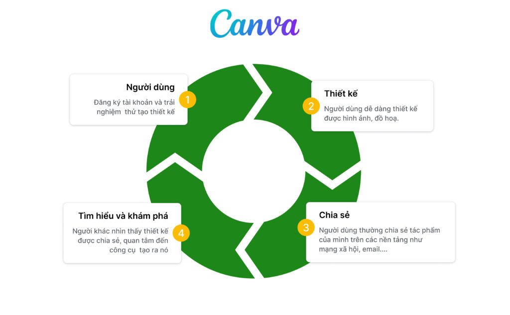 Growth Loop Canva