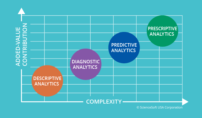 Descriptive Analysis, Diagnostic Analysis, Predictive Analysis, và Prescriptive Analysis.