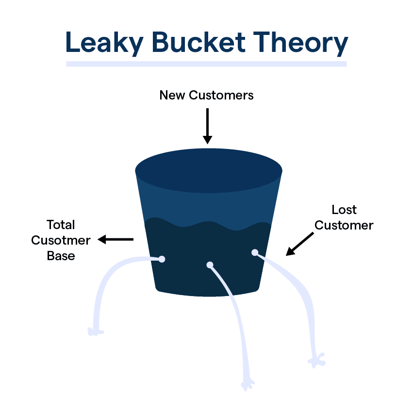 Leaky Bucket Theory