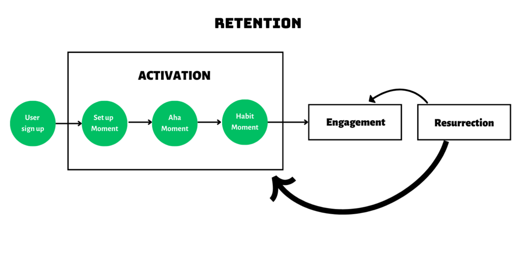 Cách cải thiện Retention 