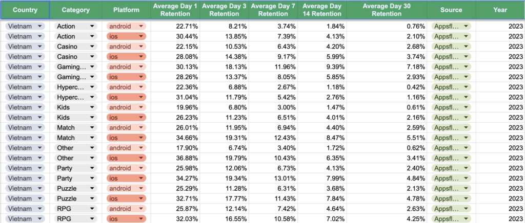 Tỷ lệ giữ chân khách hàng Retention Rate ngành Game