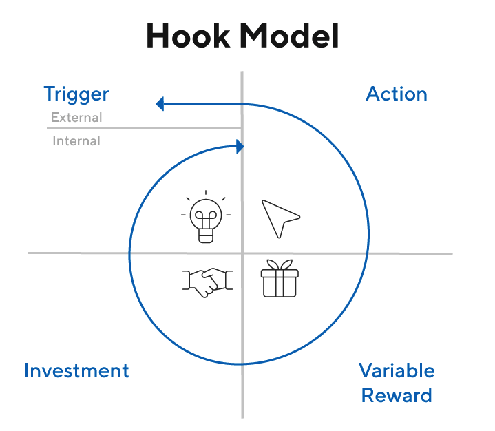 Hook Model, mô hình lưỡi câu