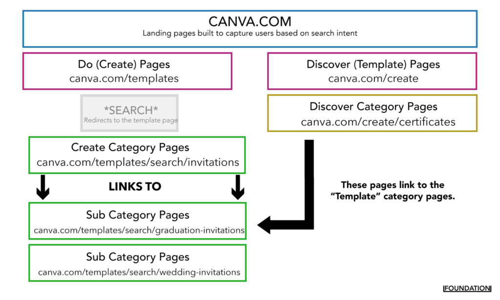 Cấu trúc web Canva