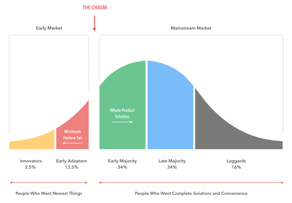 Chasm model. mô hình Chasm. 
Early Adopters 