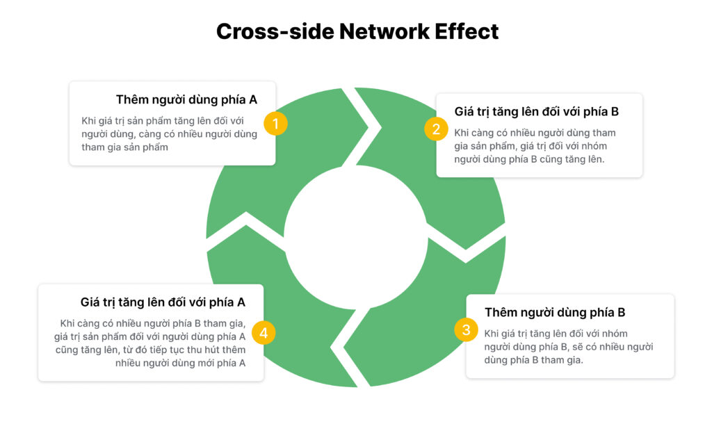 Cross side Network Effect