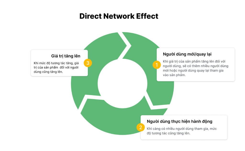 Direct Network Effect