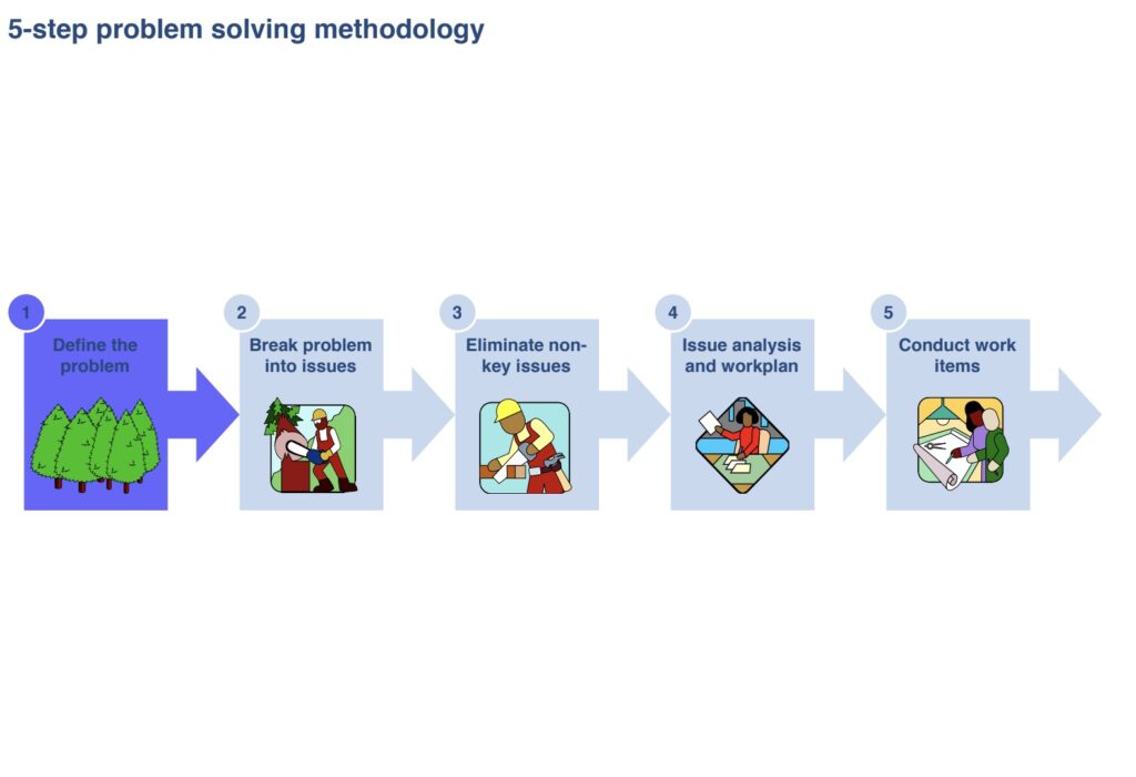 5 bước của kỹ năng giải quyết vấn đề - Problem Solving.