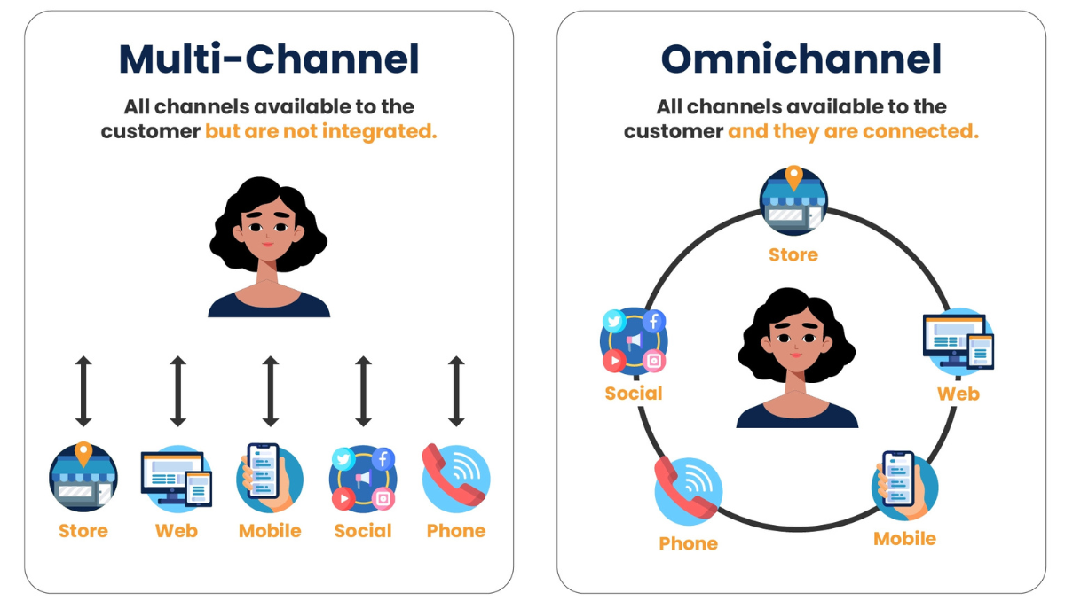 Nhà bán lẻ đa kênh đang là một trong những xu hướng phát triển mới của kênh Ecommerce.