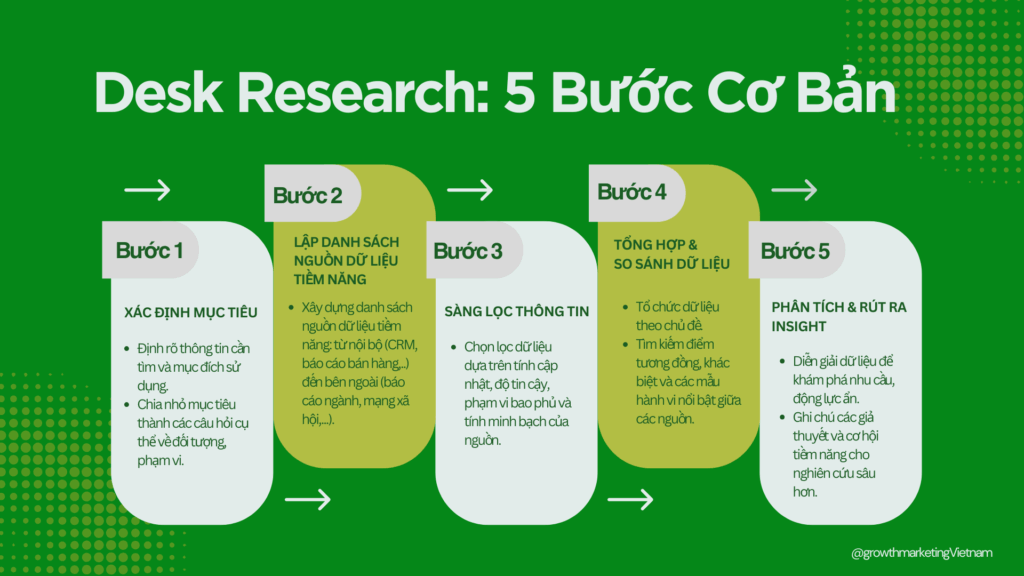 Infographic 'Desk Research: 5 Bước Cơ Bản' thể hiện quy trình nghiên cứu bàn giấy, bao gồm xác định mục tiêu, lập nguồn dữ liệu, sàng lọc, tổng hợp, và rút ra insight.