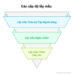 Minh họa ba cấp độ lấy mẫu trong nghiên cứu định lượng: toàn bộ tập người dùng, lấy mẫu ngẫu nhiên có hệ thống và lấy mẫu theo tiêu chí.