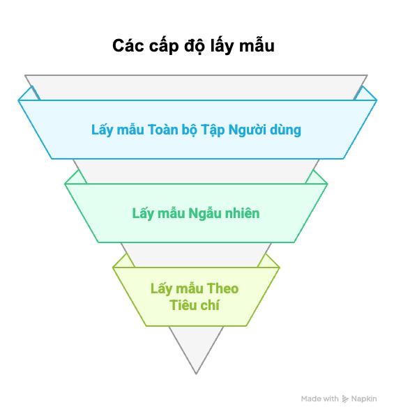 Minh họa ba cấp độ lấy mẫu trong nghiên cứu định lượng: toàn bộ tập người dùng, lấy mẫu ngẫu nhiên có hệ thống và lấy mẫu theo tiêu chí.