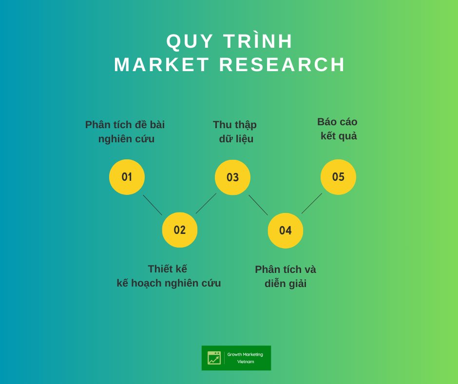 Quy trình market research