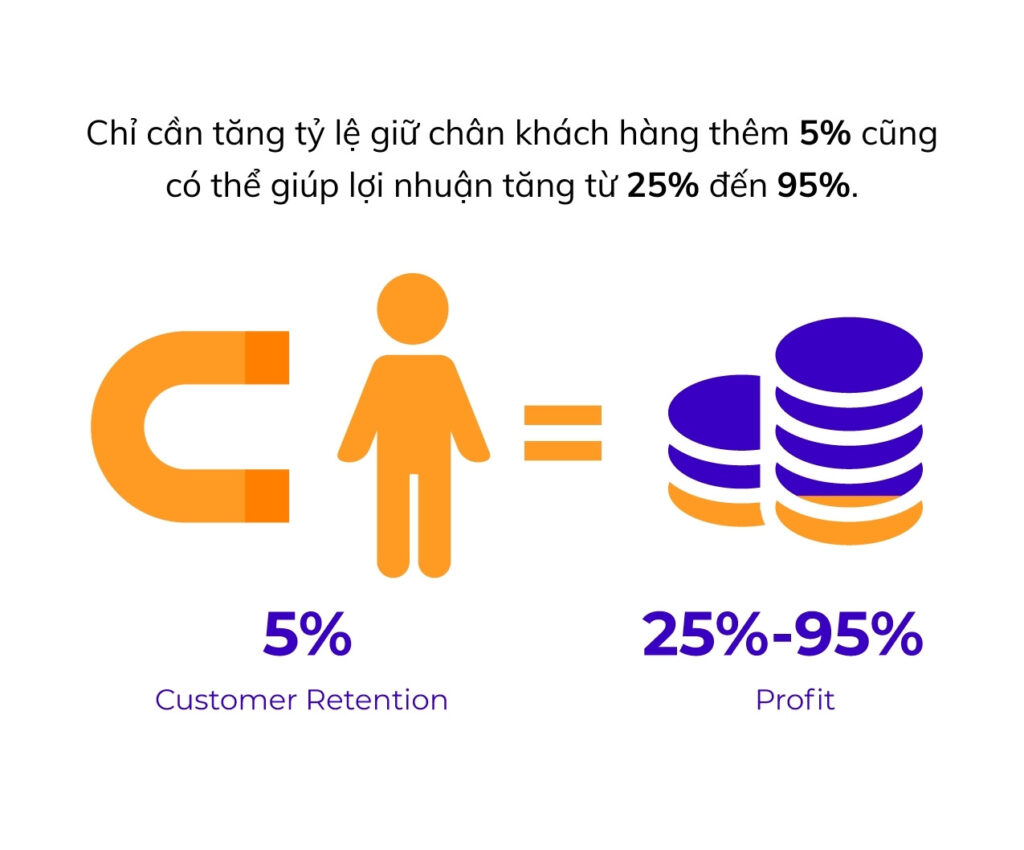Lợi ích tăng LTV