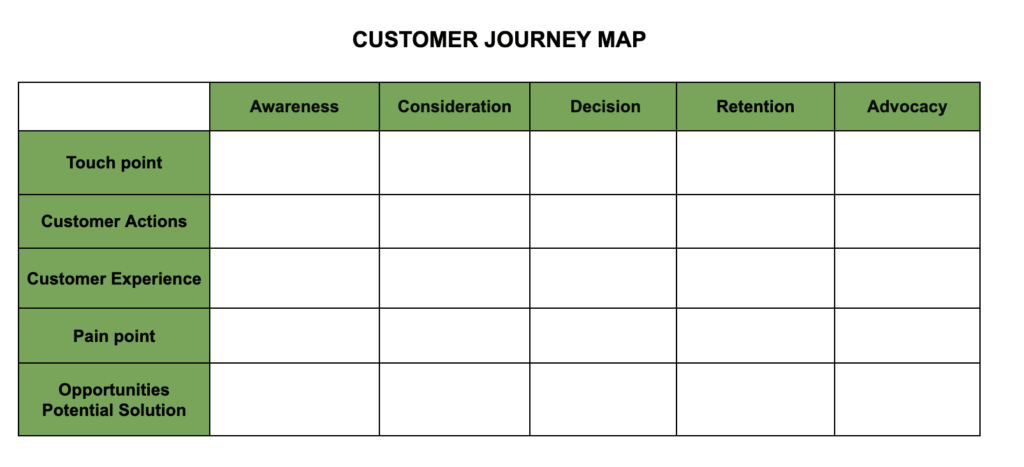 Template Customer Journey Map