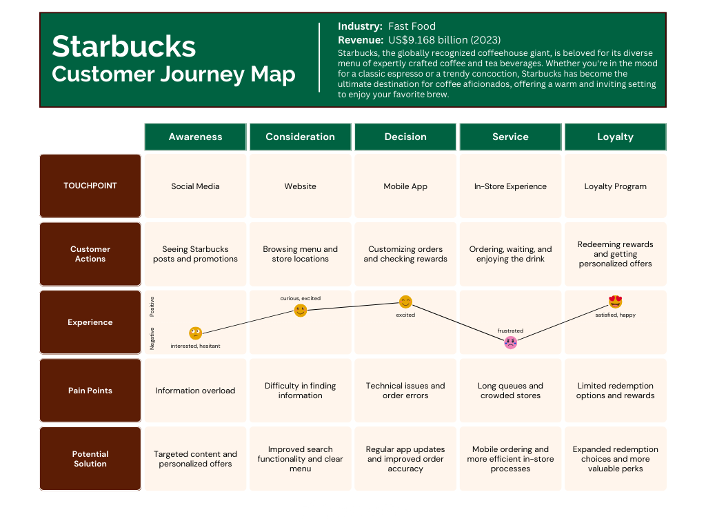 Customer Journey Map 