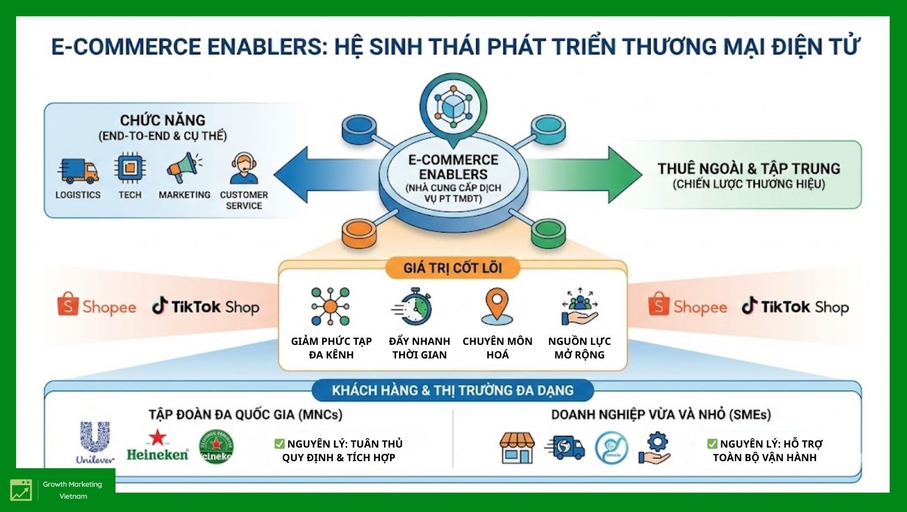 E-commerce Enablers hay Nhà cung cấp dịch vụ phát triển Thương mại Điện tử (TMĐT), là các đối tác bên thứ ba chuyên quản lý các chức năng thương mại kỹ thuật số cụ thể hoặc toàn diện (end-to-end).