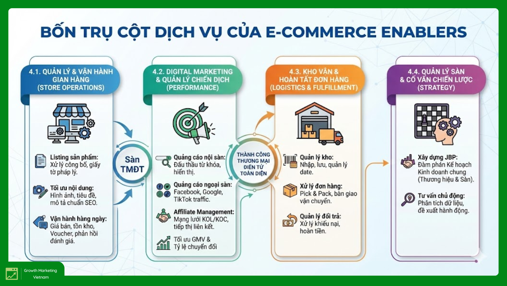 Các dịch vụ do E-commerce Enablers cung cấp có thể được phân loại thành bốn trụ cột chính, phản ánh bản chất toàn diện của thương mại điện tử hiện đại.