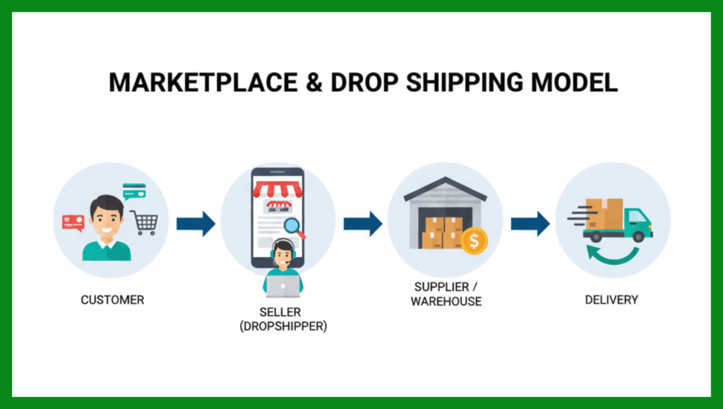 Mô hình “Marketplace & Dropshipping” là chiến lược kinh doanh trên Sàn TMĐT (như Shopee, Lazada) mà người bán không cần sở hữu hay lưu kho hàng hóa.