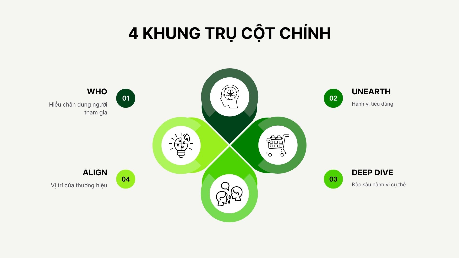 In-depth Interview hiệu quả là khả năng đào sâu, bóc tách để tìm ra Insight
