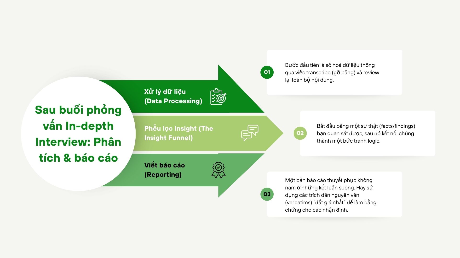 Sau khi kết thúc phỏng vấn, giá trị của IDI không nằm ở “bản ghi” mà nằm ở cách bạn chuyển dữ liệu thô thành finding có bằng chứng, rồi chắt lọc thành insight có khả năng dẫn dắt quyết định.