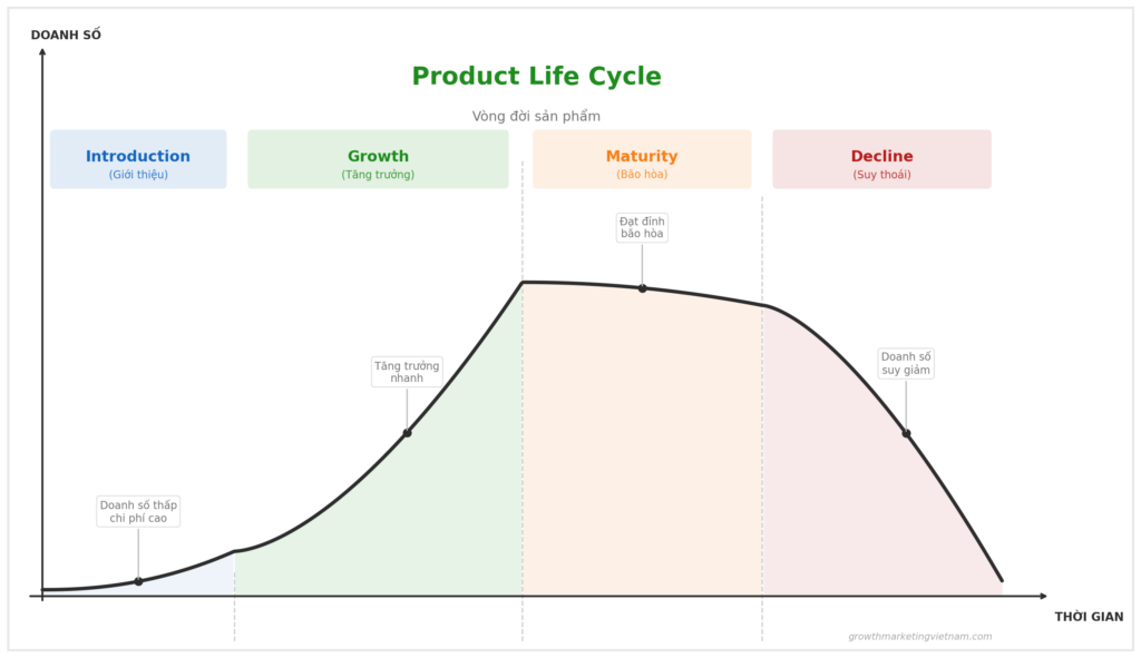 Product Life Cycle truyền thống