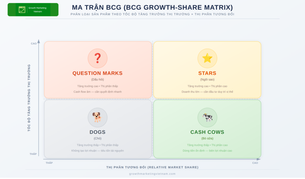 BCG Matrix