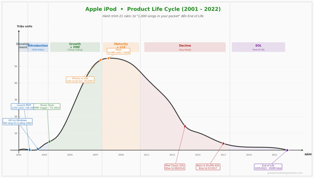Product Life Cycle của iPod