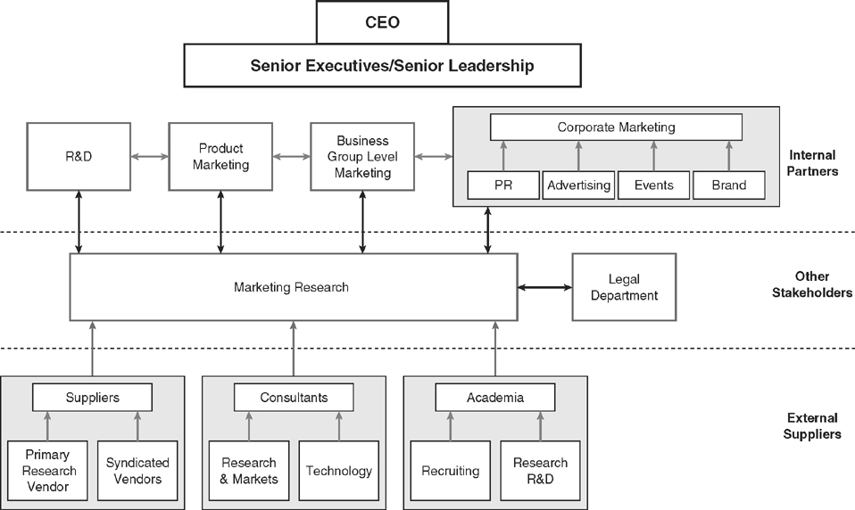 Nghề market research luôn được chú trọng xây dựng trong bộ máy vận hành của doanh nghiệp