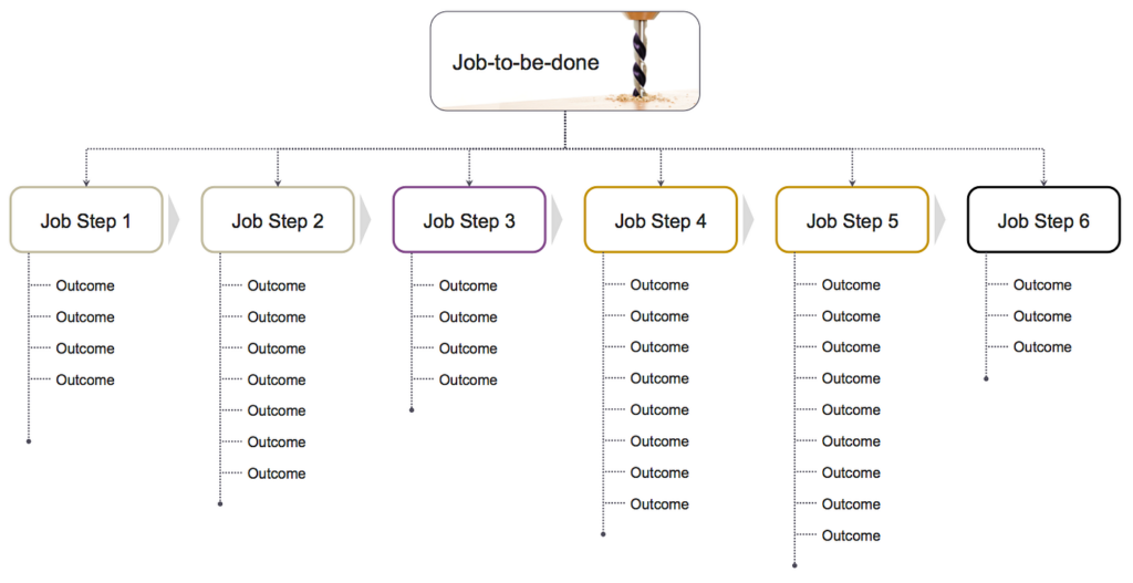 Trong quá trình thực hiện những “công việc”, khách hàng luôn hướng tới những kết quả cụ thể mà họ mong muốn đạt được.