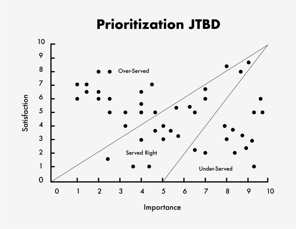 Tất cả các outcome thu thập từ Step 3 sẽ được mapping trên một biểu đồ cơ hội (Opportunity Landscape) dựa trên 2 yếu tố cốt lõi là Mức độ quan trọng (Importance) và Mức độ hài lòng (Satisfaction).