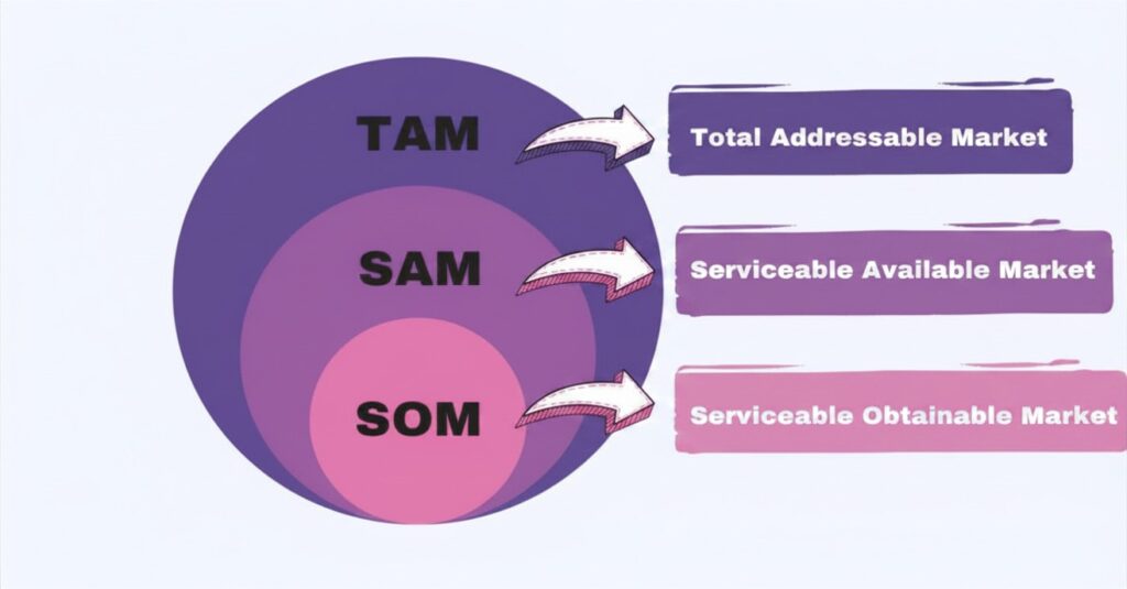 TAM, SAM, SOM là gì