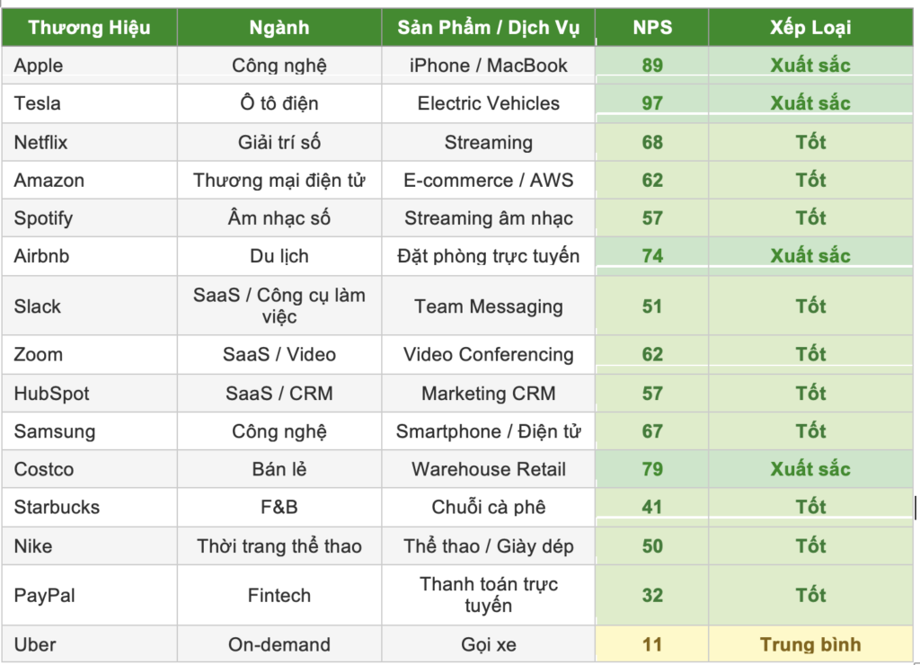 Điểm Net promoter score (NPS) tham khảo của ngành và thương hiệu của Apple, Netflix, Amazon....