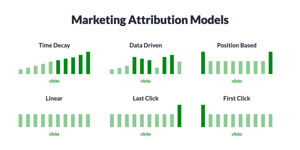 Marketing Attribution Model