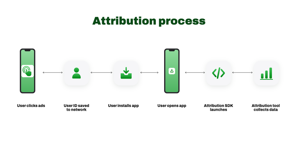 Attribution model trên app